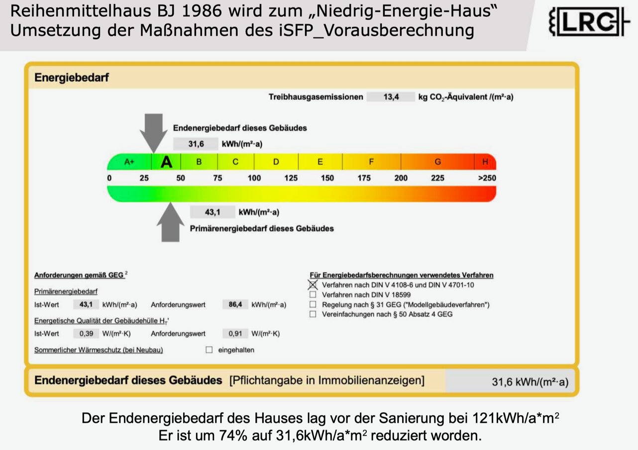 Energieverbrauch des sanierten Reihenhauses beim Ehepaar Lenz