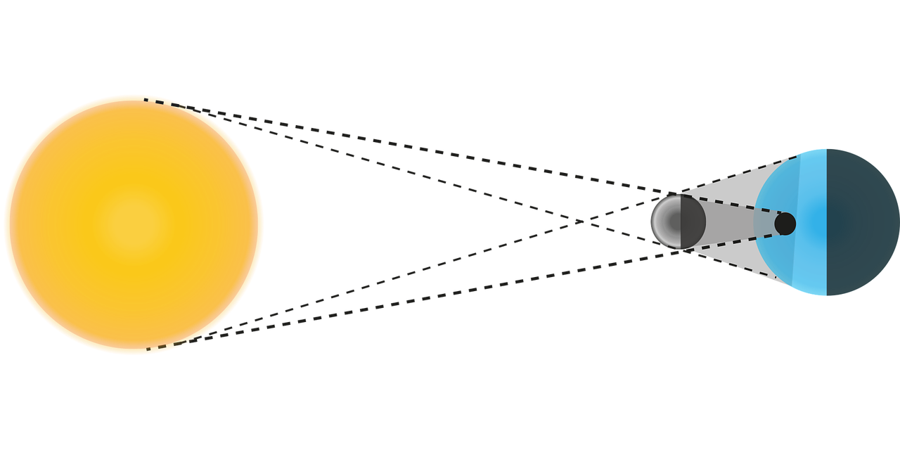 Schema Sonnenfinsternis: Mond zwischen Erde und Sonne